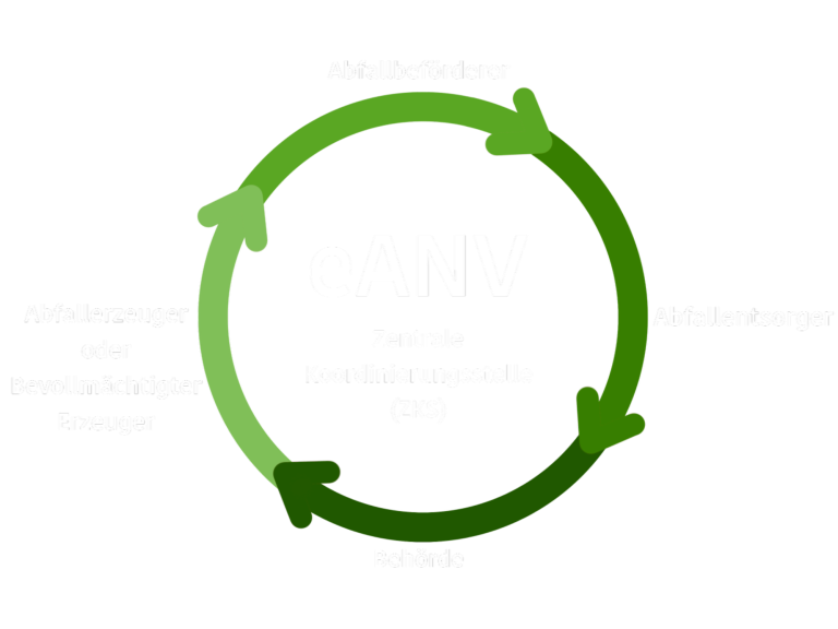 eANV, Bevollmächtigter Erzeuger, gefährliche Abfälle